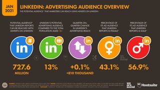 154
JAN
2021
SOURCE: LINKEDIN’S SELF-SERVICE ADVERTISING TOOLS (JAN 2021).*NOTES: LINKEDIN’S TOOLS REPORT TOTAL MEMBERS, NOT MONTHLY ACTIVE USERS, SO FIGURES ON THIS CHART ARE NOT
COMPARABLE WITH SIMILAR DATA POINTS FOR OTHER PLATFORMS. LINKEDIN DOES NOT REPORT AUDIENCE FIGURES FOR GENDERS OTHER THAN ‘MALE’ OR ‘FEMALE’. GENDER SHARE FIGURES
HAVE BEEN EXTRAPOLATED FROM AVAILABLE DATA. *ADVISORY: “AUDIENCE” FIGURES MAY NOT REPRESENT UNIQUE INDIVIDUALS, OR MATCH THE ACTIVE USER BASE.
POTENTIAL AUDIENCE*
THAT LINKEDIN REPORTS
CAN BE REACHED WITH
ADVERTS ON LINKEDIN
LINKEDIN’S POTENTIAL
ADVERTISING AUDIENCE
COMPARED TO THE TOTAL
POPULATION AGED 18+
QUARTER-ON-
QUARTER CHANGE
IN LINKEDIN’S
ADVERTISING REACH
PERCENTAGE OF
ITS AD AUDIENCE
THAT LINKEDIN
REPORTS IS FEMALE*
PERCENTAGE OF
ITS AD AUDIENCE
THAT LINKEDIN
REPORTS IS MALE*
727.6 13% +0.1% 43.1% 56.9%
MILLION +810 THOUSAND
LINKEDIN: ADVERTISING AUDIENCE OVERVIEW
THE POTENTIAL AUDIENCE* THAT MARKETERS CAN REACH USING ADVERTS ON LINKEDIN
 