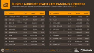 158
JAN
2021
SOURCES: EXTRAPOLATIONS OF DATA PUBLISHED IN LINKEDIN’S SELF-SERVICE ADVERTISING TOOLS (JAN 2021); POPULATION DATA FROM THE UNITED NATIONS AND U.S. CENSUS BUREAU
(ACCESSED JAN 2021). *NOTE: ONLY INCLUDES COUNTRIES AND TERRITORIES WITH POPULATIONS OF AT LEAST 50,000 PEOPLE. ADVISORIES: “REACH” MAY NOT REPRESENT UNIQUE
INDIVIDUALS, OR MONTHLY ACTIVE USERS. “% 18+” VALUES SHOULD NOT TECHNICALLY EXCEED 100%, BUT DATA ARE SHOWN ‘AS-IS’, TO ENABLE READERS TO MAKE THEIR OWN JUDGMENTS.
# COUNTRY % 18+ REACH ▲QOQ # COUNTRY % 18+ REACH ▲QOQ
01 AMERICAN SAMOA 103.0%* 38,000 0%
02 BERMUDA 100.6%* 50,000 +2.0%
03 ICELAND 91.2% 240,000 0%
04 CAYMAN IS. 84.3% 44,000 +2.3%
05 ANDORRA 80.3% 52,000 0%
06 U.S. VIRGIN IS. 73.5% 59,000 +3.5%
07 U.S.A. 65.8% 170,000,000 0%
08 NETHERLANDS 65.6% 9,100,000 +2.2%
09 IRELAND 61.5% 2,300,000 0%
10 AUSTRALIA 60.7% 12,000,000 0%
11 ARUBA 60.6% 51,000 -1.9%
12 MALTA 60.0% 220,000 0%
13 SINGAPORE 60.0% 3,000,000 +3.4%
14 NEW ZEALAND 59.1% 2,200,000 0%
15 CANADA 58.5% 18,000,000 0%
16 U.A.E. 58.3% 4,800,000 +2.1%
17 DENMARK 58.0% 2,700,000 0%
18 LUXEMBOURG 56.6% 290,000 +3.6%
19 U.K. 55.8% 30,000,000 +3.4%
20 CURAÇAO 55.4% 71,000 0%
COUNTRIES AND TERRITORIES* WITH THE LARGEST LINKEDIN ADVERTISING AUDIENCE COMPARED TO POPULATION AGED 18+
ELIGIBLE AUDIENCE REACH RATE RANKING: LINKEDIN
 