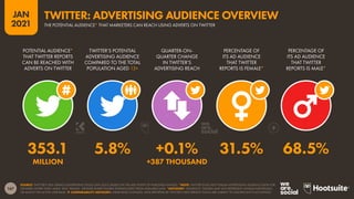 167
JAN
2021
SOURCE: TWITTER’S SELF-SERVICE ADVERTISING TOOLS (JAN 2021), BASED ON THE MID-POINT OF PUBLISHED RANGES. *NOTE: TWITTER DOES NOT PUBLISH ADVERTISING AUDIENCE DATA FOR
GENDERS OTHER THAN ‘MALE’ AND ‘FEMALE’. GENDER SHARE FIGURES EXTRAPOLATED FROM AVAILABLE DATA. *ADVISORY: “AUDIENCE” FIGURES MAY NOT REPRESENT UNIQUE INDIVIDUALS,
OR MATCH THE ACTIVE USER BASE.  COMPARABILITY ADVISORY: LARGE BASE CHANGES. DATA REPORTED BY TWITTER’S SELF-SERVICE TOOLS ARE SUBJECT TO SIGNIFICANT FLUCTUATION.
POTENTIAL AUDIENCE*
THAT TWITTER REPORTS
CAN BE REACHED WITH
ADVERTS ON TWITTER
TWITTER’S POTENTIAL
ADVERTISING AUDIENCE
COMPARED TO THE TOTAL
POPULATION AGED 13+
QUARTER-ON-
QUARTER CHANGE
IN TWITTER’S
ADVERTISING REACH
PERCENTAGE OF
ITS AD AUDIENCE
THAT TWITTER
REPORTS IS FEMALE*
PERCENTAGE OF
ITS AD AUDIENCE
THAT TWITTER
REPORTS IS MALE*
353.1 5.8% +0.1% 31.5% 68.5%
MILLION +387 THOUSAND
TWITTER: ADVERTISING AUDIENCE OVERVIEW
THE POTENTIAL AUDIENCE* THAT MARKETERS CAN REACH USING ADVERTS ON TWITTER
 