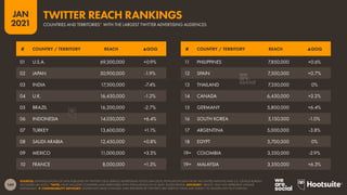 169
JAN
2021
SOURCES: EXTRAPOLATIONS OF DATA PUBLISHED IN TWITTER’S SELF-SERVICE ADVERTISING TOOLS (JAN 2021); POPULATION DATA FROM THE UNITED NATIONS AND U.S. CENSUS BUREAU
(ACCESSED JAN 2021). *NOTE: ONLY INCLUDES COUNTRIES AND TERRITORIES WITH POPULATIONS OF AT LEAST 50,000 PEOPLE. ADVISORY: “REACH” MAY NOT REPRESENT UNIQUE
INDIVIDUALS.  COMPARABILITY ADVISORY: SIGNIFICANT BASE CHANGES. DATA REPORTED BY TWITTER’S SELF-SERVICE TOOLS ARE SUBJECT TO SIGNIFICANT FLUCTUATION.
# COUNTRY / TERRITORY REACH ▲QOQ # COUNTRY / TERRITORY REACH ▲QOQ
01 U.S.A. 69,300,000 +0.9%
02 JAPAN 50,900,000 -1.9%
03 INDIA 17,500,000 -7.4%
04 U.K. 16,450,000 -1.2%
05 BRAZIL 16,200,000 -2.7%
06 INDONESIA 14,050,000 +6.4%
07 TURKEY 13,600,000 +1.1%
08 SAUDI ARABIA 12,450,000 +0.8%
09 MEXICO 11,000,000 +3.3%
10 FRANCE 8,000,000 +1.3%
11 PHILIPPINES 7,850,000 +0.6%
12 SPAIN 7,500,000 +0.7%
13 THAILAND 7,350,000 0%
14 CANADA 6,450,000 +3.2%
15 GERMANY 5,800,000 +6.4%
16 SOUTH KOREA 5,150,000 -1.0%
17 ARGENTINA 5,000,000 -3.8%
18 EGYPT 3,700,000 0%
19= COLOMBIA 3,350,000 -2.9%
19= MALAYSIA 3,350,000 +6.3%
COUNTRIES AND TERRITORIES* WITH THE LARGEST TWITTER ADVERTISING AUDIENCES
TWITTER REACH RANKINGS
 