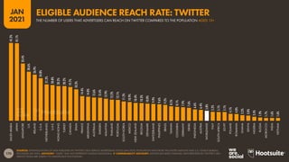 170
JAN
2021
SOURCES: EXTRAPOLATIONS OF DATA PUBLISHED IN TWITTER’S SELF-SERVICE ADVERTISING TOOLS (JAN 2021); POPULATION DATA FROM THE UNITED NATIONS AND U.S. CENSUS BUREAU
(ACCESSED JAN 2021). ADVISORY: “USERS” MAY NOT REPRESENT UNIQUE INDIVIDUALS.  COMPARABILITY ADVISORY: SIGNIFICANT BASE CHANGES. DATA REPORTED BY TWITTER’S SELF-
SERVICE TOOLS ARE SUBJECT TO SIGNIFICANT FLUCTUATION.
45.3%
45.1%
33.4%
28.6%
26.9%
24.8%
21.2%
20.8%
20.2%
20.2%
19.7%
18.3%
14.4%
14.0%
13.6%
13.4%
12.9%
12.2%
12.1%
11.2%
10.9%
10.4%
10.3%
10.0%
9.9%
9.6%
9.2%
8.5%
8.1%
7.9%
7.6%
6.6%
6.4%
5.8%
5.2%
5.1%
5.1%
4.1%
4.0%
3.3%
3.0%
2.4%
1.9%
1.7%
1.6%
1.6%
SAUDI
ARABIA
JAPAN
SINGAPORE
U.K.
IRELAND
U.S.A.
NETHERLANDS
U.A.E.
HONG
KONG
TURKEY
CANADA
SPAIN
FRANCE
ARGENTINA
AUSTRALIA
SWEDEN
MALAYSIA
THAILAND
PORTUGAL
SOUTH
KOREA
MEXICO
NEW
ZEALAND
BELGIUM
DENMARK
SWITZERLAND
PHILIPPINES
BRAZIL
TAIWAN
COLOMBIA
GERMANY
ISRAEL
INDONESIA
AUSTRIA
WORLDWIDE
ITALY
SOUTH
AFRICA
EGYPT
POLAND
ROMANIA
GHANA
KENYA
NIGERIA
RUSSIA
MOROCCO
INDIA
VIETNAM
THE NUMBER OF USERS THAT ADVERTISERS CAN REACH ON TWITTER COMPARED TO THE POPULATION AGED 13+
ELIGIBLE AUDIENCE REACH RATE: TWITTER
 
