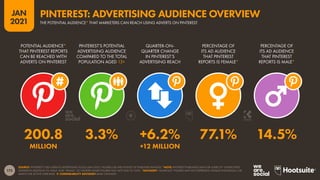 175
JAN
2021
SOURCE: PINTEREST’S SELF-SERVICE ADVERTISING TOOLS (JAN 2021). FIGURES USE MID-POINTS OF PUBLISHED RANGES. *NOTE: PINTEREST PUBLISHES DATA FOR USERS OF ‘UNSPECIFIED’
GENDER IN ADDITION TO ‘MALE’ AND ‘FEMALE’, SO GENDER SHARE FIGURES WILL NOT SUM TO 100%. *ADVISORY: “AUDIENCE” FIGURES MAY NOT REPRESENT UNIQUE INDIVIDUALS, OR
MATCH THE ACTIVE USER BASE.  COMPARABILITY ADVISORY: BASE CHANGES.
POTENTIAL AUDIENCE*
THAT PINTEREST REPORTS
CAN BE REACHED WITH
ADVERTS ON PINTEREST
PINTEREST’S POTENTIAL
ADVERTISING AUDIENCE
COMPARED TO THE TOTAL
POPULATION AGED 13+
QUARTER-ON-
QUARTER CHANGE
IN PINTEREST’S
ADVERTISING REACH
PERCENTAGE OF
ITS AD AUDIENCE
THAT PINTEREST
REPORTS IS FEMALE*
PERCENTAGE OF
ITS AD AUDIENCE
THAT PINTEREST
REPORTS IS MALE*
200.8 3.3% +6.2% 77.1% 14.5%
MILLION +12 MILLION
PINTEREST: ADVERTISING AUDIENCE OVERVIEW
THE POTENTIAL AUDIENCE* THAT MARKETERS CAN REACH USING ADVERTS ON PINTEREST
 