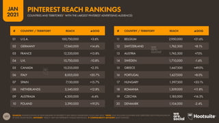 177
JAN
2021
SOURCES: EXTRAPOLATIONS OF DATA PUBLISHED IN PINTEREST’S SELF-SERVICE ADVERTISING TOOLS (JAN 2021). *NOTE: ONLY INCLUDES COUNTRIES AND TERRITORIES WITH POPULATIONS OF
AT LEAST 50,000 PEOPLE. ADVISORY: “REACH” MAY NOT REPRESENT UNIQUE INDIVIDUALS.  COMPARABILITY ADVISORY: BASE CHANGES.
# COUNTRY / TERRITORY REACH ▲QOQ # COUNTRY / TERRITORY REACH ▲QOQ
01 U.S.A. 100,750,000 +3.6%
02 GERMANY 17,560,000 +14.6%
03 FRANCE 12,220,000 +15.8%
04 U.K. 10,750,000 -10.8%
05 CANADA 10,255,000 +2.5%
06 ITALY 8,005,000 +20.7%
07 SPAIN 7,130,000 +15.7%
08 NETHERLANDS 5,340,000 +12.8%
09 AUSTRALIA 4,300,000 -6.6%
10 POLAND 3,390,000 +19.2%
11 BELGIUM 2,950,000 +21.6%
12 SWITZERLAND 1,762,500 +8.1%
13 AUSTRIA 1,743,500 +7.0%
14 SWEDEN 1,710,000 -1.6%
15 GREECE 1,667,500 +49.0%
16 PORTUGAL 1,627,000 +8.0%
17 HUNGARY 1,397,500 +33.1%
18 ROMANIA 1,309,000 +11.8%
19 CZECHIA 1,183,000 +16.3%
20 DENMARK 1,104,000 -2.4%
COUNTRIES AND TERRITORIES* WITH THE LARGEST PINTEREST ADVERTISING AUDIENCES
PINTEREST REACH RANKINGS
 
