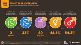 179
JAN
2021
SOURCES: FACEBOOK (LATEST AVAILABLE DATA IN JAN 2021); GENDER DATA FROM GLOBALWEBINDEX (Q3 2020). *NOTES: WHATSAPP RESTRICTS USE TO PEOPLE AGED 13 AND ABOVE, AND
TO PEOPLE AGED 16 AND ABOVE IN THE EU. GENDER DATA ARE ONLY AVAILABLE FOR ‘FEMALE’ AND ‘MALE’ USERS AGED 16 TO 64. *ADVISORY: “USER” FIGURES MAY NOT REPRESENT UNIQUE
INDIVIDUALS.  COMPARABILITY ADVISORY: DATA ON THIS CHART ARE NOT DIRECTLY COMPARABLE WITH SIMILAR DATA POINTS FOR OTHER PLATFORMS INCLUDED IN THIS REPORT.
MONTHLY ACTIVE
WHATSAPP USERS*
AROUND THE WORLD
ACTIVE WHATSAPP USERS
COMPARED TO THE TOTAL
POPULATION AGED 13+*
TOTAL NUMBER OF
WORLDWIDE USERS OF
WHATSAPP BUSINESS
FEMALE USERS AS A
PERCENTAGE OF TOTAL
FEMALE AND MALE USERS*
MALE USERS AS A
PERCENTAGE OF TOTAL
FEMALE AND MALE USERS*
2 33% 50 45.5% 54.5%
BILLION MILLION
ESSENTIAL HEADLINES FOR WHATSAPP USE AROUND THE WORLD
WHATSAPP OVERVIEW
 