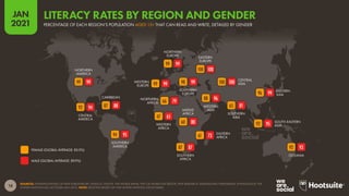 OCEANIA
SOUTH-EASTERN
ASIA
SOUTHERN
ASIA
EASTERN
ASIA
CENTRAL
ASIA
WESTERN
ASIA
SOUTHERN
AFRICA
EASTERN
AFRICA
MIDDLE
AFRICA
WESTERN
AFRICA
NORTHERN
AFRICA
EASTERN
EUROPE
SOUTHERN
EUROPE
NORTHERN
EUROPE
WESTERN
EUROPE
SOUTHERN
AMERICA
CARIBBEAN
CENTRAL
AMERICA
NORTHERN
AMERICA
18
JAN
2021
SOURCES: EXTRAPOLATIONS OF DATA PUBLISHED BY: UNESCO; UNICEF; THE WORLD BANK; THE CIA WORLD FACTBOOK; PEW RESEARCH; INDEXMUNDI; PHRASEBASE; ETHNOLOGUE; THE
UNITED NATIONS (ALL ACCESSED JAN 2021). NOTE: REGIONS BASED ON THE UNITED NATIONS GEOSCHEME.
93
92
95
92
99
96
81
65
100
100
96
88
87
87
73
61
80
60
65
47
79
66
100
100
99
98
99
99
99
99
95
94
88
87
94
92
99
99
MALE (GLOBAL AVERAGE: 89.9%)
FEMALE (GLOBAL AVERAGE: 83.0%)
PERCENTAGE OF EACH REGION’S POPULATION AGED 15+ THAT CAN READ AND WRITE, DETAILED BY GENDER
LITERACY RATES BY REGION AND GENDER
 