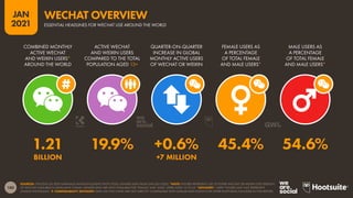 180
JAN
2021
SOURCES: TENCENT Q3 2020 EARNINGS ANNOUNCEMENT (NOV 2020); GENDER DATA FROM GWI (Q3 2020). *NOTE: FIGURES REPRESENT USE OF EITHER WECHAT OR WEIXIN (THE VERSION
OF WECHAT AVAILABLE IN MAINLAND CHINA). GENDER DATA ARE ONLY AVAILABLE FOR ‘FEMALE’ AND ‘MALE’ USERS AGED 16 TO 64. *ADVISORY: “USER” FIGURES MAY NOT REPRESENT
UNIQUE INDIVIDUALS.  COMPARABILITY ADVISORY: DATA ON THIS CHART ARE NOT DIRECTLY COMPARABLE WITH SIMILAR DATA POINTS FOR OTHER PLATFORMS INCLUDED IN THIS REPORT.
COMBINED MONTHLY
ACTIVE WECHAT
AND WEIXIN USERS*
AROUND THE WORLD
ACTIVE WECHAT
AND WEIXIN USERS
COMPARED TO THE TOTAL
POPULATION AGED 13+
QUARTER-ON-QUARTER
INCREASE IN GLOBAL
MONTHLY ACTIVE USERS
OF WECHAT OR WEIXIN
FEMALE USERS AS
A PERCENTAGE
OF TOTAL FEMALE
AND MALE USERS*
MALE USERS AS
A PERCENTAGE
OF TOTAL FEMALE
AND MALE USERS*
1.21 19.9% +0.6% 45.4% 54.6%
BILLION +7 MILLION
ESSENTIAL HEADLINES FOR WECHAT USE AROUND THE WORLD
WECHAT OVERVIEW
 