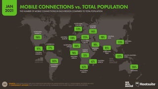 OCEANIA
SOUTH-EASTERN
ASIA
SOUTHERN
ASIA
EASTERN
ASIA
CENTRAL
ASIA
WESTERN
ASIA
SOUTHERN
AFRICA
EASTERN
AFRICA
MIDDLE
AFRICA
WESTERN
AFRICA
NORTHERN
AFRICA
EASTERN
EUROPE
SOUTHERN
EUROPE
NORTHERN
EUROPE
WESTERN
EUROPE
SOUTHERN
AMERICA
CARIBBEAN
CENTRAL
AMERICA
NORTHERN
AMERICA
192
JAN
2021
SOURCES: GSMA INTELLIGENCE (JAN 2021); POPULATION DATA FROM THE UNITED NATIONS AND U.S. CENSUS BUREAU (ACCESSED JAN 2021).
 COMPARABILITY ADVISORY: BASE CHANGES. DATA MAY NOT BE COMPARABLE WITH FIGURES PUBLISHED IN PREVIOUS REPORTS.
106%
132%
115%
85%
98%
98%
163%
62%
55%
96%
100%
146%
125%
118%
113%
103%
77%
97%
106%
THE NUMBER OF MOBILE CONNECTIONS IN EACH REGION COMPARED TO TOTAL POPULATION
MOBILE CONNECTIONS vs. TOTAL POPULATION
 