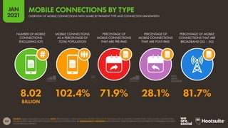 197
JAN
2021
SOURCE: GSMA INTELLIGENCE (JAN 2021). NOTE: PERCENTAGES vs. POPULATION MAY EXCEED 100% DUE TO INDIVIDUAL USE OF MULTIPLE CONNECTIONS. TOTAL GLOBAL CONNECTIONS
FIGURE QUOTED HERE DOES NOT INCLUDE IOT CELLULAR CONNECTIONS.  COMPARABILITY ADVISORY: BASE CHANGES. SOME FIGURES MAY NOT BE DIRECTLY COMPARABLE WITH DATA
IN OUR PREVIOUS REPORTS.
NUMBER OF MOBILE
CONNECTIONS
(EXCLUDING IOT)
MOBILE CONNECTIONS
AS A PERCENTAGE OF
TOTAL POPULATION
PERCENTAGE OF
MOBILE CONNECTIONS
THAT ARE PRE-PAID
PERCENTAGE OF
MOBILE CONNECTIONS
THAT ARE POST-PAID
PERCENTAGE OF MOBILE
CONNECTIONS THAT ARE
BROADBAND (3G – 5G)
8.02 102.4% 71.9% 28.1% 81.7%
BILLION
OVERVIEW OF MOBILE CONNECTIONS WITH SHARE BY PAYMENT TYPE AND CONNECTION BANDWIDTH
MOBILE CONNECTIONS BY TYPE
 