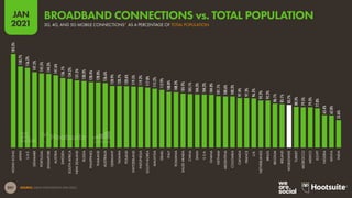 201
JAN
2021
SOURCE: GSMA INTELLIGENCE (JAN 2021).
183.3%
158.7%
156.2%
147.5%
145.5%
144.3%
141.6%
136.1%
134.2%
131.3%
130.2%
128.4%
128.0%
126.6%
120.9%
120.7%
120.6%
119.5%
119.2%
117.8%
115.2%
112.9%
108.8%
108.2%
105.9%
105.1%
104.3%
104.2%
104.0%
101.1%
100.6%
100.3%
97.4%
97.3%
96.2%
92.2%
92.2%
86.1%
85.1%
83.7%
80.3%
79.5%
79.3%
77.0%
63.4%
62.8%
53.6%
HONG
KONG
JAPAN
U.A.E.
DENMARK
PORTUGAL
SINGAPORE
AUSTRIA
SWEDEN
SOUTH
AFRICA
NEW
ZEALAND
RUSSIA
PHILIPPINES
THAILAND
AUSTRALIA
GERMANY
TAIWAN
POLAND
SWITZERLAND
INDONESIA
SOUTH
KOREA
MALAYSIA
ISRAEL
ITALY
ROMANIA
SAUDI
ARABIA
CHINA
SPAIN
U.S.A.
GHANA
VIETNAM
ARGENTINA
COLOMBIA
CANADA
FRANCE
U.K.
NETHERLANDS
BRAZIL
BELGIUM
IRELAND
WORLDWIDE
TURKEY
MOROCCO
MEXICO
EGYPT
NIGERIA
KENYA
INDIA
3G, 4G, AND 5G MOBILE CONNECTIONS* AS A PERCENTAGE OF TOTAL POPULATION
BROADBAND CONNECTIONS vs. TOTAL POPULATION
 