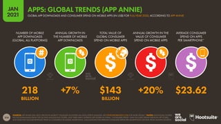 216
JAN
2021
SOURCES: APP ANNIE (JAN 2021); ERICSSON MOBILITY VISUALIZER (ACCESSED JAN 2021); KEPIOS ANALYSIS. SEE STATEOFMOBILE2021.COM FOR MORE DETAILS. *NOTES: DOWNLOAD FIGURES
FACTOR DOWNLOADS FROM THE IOS AND GOOGLE PLAY STORES, AND THIRD-PARTY ANDROID APP STORES IN CHINA. “CONSUMER SPEND” ONLY INCLUDES SPEND THROUGH APP STORES,
AND DOES NOT INCLUDE REVENUES FROM M-COMMERCE OR MOBILE ADVERTISING. CALCULATIONS FOR AVERAGE CONSUMER SPEND PER SMARTPHONE USE DATA FROM MULTIPLE SOURCES.
NUMBER OF MOBILE
APP DOWNLOADS
(GLOBAL, ALL PLATFORMS)
ANNUAL GROWTH IN
THE NUMBER OF MOBILE
APP DOWNLOADS
TOTAL VALUE OF
GLOBAL CONSUMER
SPEND ON MOBILE APPS
ANNUAL GROWTH IN THE
VALUE OF CONSUMER
SPEND ON MOBILE APPS
AVERAGE CONSUMER
SPEND ON APPS
PER SMARTPHONE*
218 +7% $143 +20% $23.62
BILLION BILLION
GLOBAL APP DOWNLOADS AND CONSUMER SPEND ON MOBILE APPS (IN US$) FOR FULL-YEAR 2020, ACCORDING TO APP ANNIE
APPS: GLOBAL TRENDS (APP ANNIE)
 