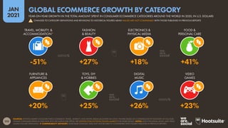 233
JAN
2021
SOURCES: STATISTA MARKET OUTLOOKS FOR E-COMMERCE, TRAVEL, MOBILITY, AND DIGITAL MEDIA (ACCESSED JAN 2021). FIGURES BASED ON COMPARISONS OF ESTIMATES OF FULL-YEAR
ONLINE CONSUMER SPEND IN 2020 AND 2019, EXCLUDING B2B SPEND. SEE STATISTA.COM/OUTLOOK/DIGITAL-MARKETS FOR MORE DETAILS. NOTES: DATA FOR DIGITAL MUSIC AND VIDEO
GAMES INCLUDE STREAMING.  COMPARABILITY ADVISORY: SOME BASE CHANGES. DATA MAY NOT BE DIRECTLY COMPARABLE WITH FIGURES PUBLISHED IN PREVIOUS REPORTS.
FURNITURE &
APPLIANCES
TOYS, DIY
& HOBBIES
DIGITAL
MUSIC
VIDEO
GAMES
TRAVEL, MOBILITY, &
ACCOMMODATION*
FASHION
& BEAUTY
ELECTRONICS &
PHYSICAL MEDIA
FOOD &
PERSONAL CARE
+20% +25% +26% +23%
-51% +27% +18% +41%
YEAR-ON-YEAR GROWTH IN THE TOTAL AMOUNT SPENT IN CONSUMER ECOMMERCE CATEGORIES AROUND THE WORLD IN 2020, IN U.S. DOLLARS
GLOBAL ECOMMERCE GROWTH BY CATEGORY
! CHANGES TO CATEGORY DEFINITIONS AND REVISIONS TO HISTORICAL FIGURES MEAN VALUES ARE NOT COMPARABLE WITH THOSE PUBLISHED IN PREVIOUS REPORTS
 