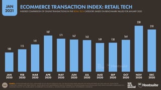 243
JAN
2021
100
115
141
187
171 167 163
149 150
164
238
218
SOURCE: CONTENTSQUARE (JAN 2021). DATA BASED ON 30+ BILLION SESSIONS AND 150+ BILLION PAGE VIEWS AROUND THE WORLD BETWEEN JAN 2020 AND DEC 2020 ACROSS
COMPUTERS, MOBILES, AND TABLET DEVICES. VALUES ABOVE EACH BAR REPRESENT INDICES COMPARED TO THE BENCHMARK VALUE FOR JANUARY 2020, WHICH HAS BEEN NORMALISED TO A
STANDARD VALUE OF 100. VALUES ABOVE 100 REPRESENT AN INCREASE vs. THE BENCHMARK; VALUES BELOW 100 REPRESENT A DECREASE.
JAN
2020
FEB
2020
MAR
2020
APR
2020
MAY
2020
JUN
2020
JUL
2020
AUG
2020
SEP
2020
OCT
2020
NOV
2020
DEC
2020
INDEXED COMPARISON OF ONLINE TRANSACTIONS IN THE RETAIL TECH CATEGORY, BASED ON BENCHMARK VALUES FOR JANUARY 2020
ECOMMERCE TRANSACTION INDEX: RETAIL TECH
 