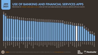 247
JAN
2021
SOURCE: GWI (Q3 2020). FIGURES REPRESENT THE FINDINGS OF A BROAD GLOBAL SURVEY OF INTERNET USERS AGED 16 TO 64. SEE GLOBALWEBINDEX.COM FOR MORE DETAILS.
68.1%
64.0%
57.7%
57.3%
57.0%
55.8%
55.7%
55.4%
53.8%
53.3%
52.9%
51.7%
51.3%
51.3%
51.0%
51.0%
50.4%
49.4%
49.3%
49.2%
48.9%
48.3%
48.2%
48.2%
47.9%
47.5%
47.2%
47.0%
46.7%
46.1%
46.0%
43.3%
43.1%
42.1%
41.8%
40.1%
39.2%
38.7%
38.6%
37.4%
37.2%
32.3%
27.7%
24.7%
18.4%
17.4%
14.2%
THAILAND
SOUTH
AFRICA
POLAND
IRELAND
BRAZIL
SINGAPORE
MALAYSIA
SWEDEN
SOUTH
KOREA
U.K.
ISRAEL
HONG
KONG
NETHERLANDS
SPAIN
CANADA
NEW
ZEALAND
KENYA
MEXICO
ROMANIA
TAIWAN
AUSTRALIA
RUSSIA
ARGENTINA
TURKEY
NIGERIA
AUSTRIA
BELGIUM
SAUDI
ARABIA
SWITZERLAND
COLOMBIA
DENMARK
FRANCE
U.S.A.
PHILIPPINES
ITALY
VIETNAM
INDONESIA
WORLDWIDE
GERMANY
PORTUGAL
U.A.E.
INDIA
CHINA
JAPAN
EGYPT
GHANA
MOROCCO
PERCENTAGE OF INTERNET USERS AGED 16 TO 64 WHO SAY THEY USE MOBILE BANKING OR FINANCIAL SERVICES APPS EACH MONTH
USE OF BANKING AND FINANCIAL SERVICES APPS
 