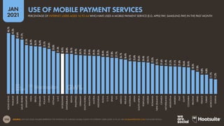 250
JAN
2021
SOURCE: GWI (Q3 2020). FIGURES REPRESENT THE FINDINGS OF A BROAD GLOBAL SURVEY OF INTERNET USERS AGED 16 TO 64. SEE GLOBALWEBINDEX.COM FOR MORE DETAILS.
46.7%
45.3%
42.6%
41.7%
37.5%
36.9%
36.5%
36.4%
35.5%
34.6%
33.0%
31.4%
30.9%
30.8%
30.7%
29.9%
29.7%
29.5%
29.4%
29.2%
29.2%
28.4%
28.3%
27.8%
27.7%
26.7%
26.4%
25.1%
25.0%
24.6%
24.4%
24.1%
23.3%
22.1%
21.6%
21.4%
21.2%
21.1%
21.0%
20.6%
20.4%
18.3%
17.0%
14.8%
14.8%
11.7%
11.2%
HONG
KONG
THAILAND
TAIWAN
SAUDI
ARABIA
SINGAPORE
INDIA
BRAZIL
DENMARK
POLAND
CHINA
VIETNAM
U.A.E.
WORLDWIDE
SWITZERLAND
KENYA
PHILIPPINES
GERMANY
SOUTH
KOREA
MALAYSIA
AUSTRIA
INDONESIA
RUSSIA
U.S.A.
SPAIN
U.K.
MEXICO
IRELAND
AUSTRALIA
JAPAN
SOUTH
AFRICA
PORTUGAL
NIGERIA
ROMANIA
NEW
ZEALAND
CANADA
NETHERLANDS
ARGENTINA
SWEDEN
ITALY
EGYPT
COLOMBIA
BELGIUM
ISRAEL
FRANCE
TURKEY
MOROCCO
GHANA
PERCENTAGE OF INTERNET USERS AGED 16 TO 64 WHO HAVE USED A MOBILE PAYMENT SERVICE (E.G. APPLE PAY, SAMSUNG PAY) IN THE PAST MONTH
USE OF MOBILE PAYMENT SERVICES
 