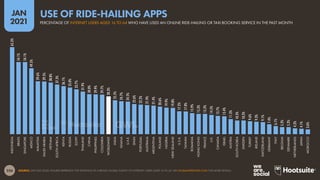 256
JAN
2021
SOURCE: GWI (Q3 2020). FIGURES REPRESENT THE FINDINGS OF A BROAD GLOBAL SURVEY OF INTERNET USERS AGED 16 TO 64. SEE GLOBALWEBINDEX.COM FOR MORE DETAILS.
65.3%
54.1%
54.1%
49.5%
39.6%
39.5%
38.8%
37.3%
36.1%
35.0%
33.7%
31.9%
30.0%
29.9%
29.7%
28.3%
25.5%
24.7%
24.5%
22.6%
22.2%
21.9%
21.4%
20.6%
19.9%
19.8%
17.2%
17.0%
15.9%
15.3%
15.2%
14.5%
13.7%
13.4%
11.3%
10.3%
10.3%
9.6%
9.3%
9.1%
7.4%
6.1%
5.3%
5.3%
4.3%
4.1%
3.6%
INDONESIA
BRAZIL
SINGAPORE
MEXICO
MALAYSIA
SAUDI
ARABIA
VIETNAM
SOUTH
AFRICA
KENYA
RUSSIA
EGYPT
THAILAND
CHINA
PHILIPPINES
COLOMBIA
WORLDWIDE
INDIA
GHANA
U.A.E.
SPAIN
PORTUGAL
AUSTRALIA
ARGENTINA
POLAND
NIGERIA
NEW
ZEALAND
U.S.A.
TAIWAN
ROMANIA
HONG
KONG
FRANCE
U.K.
CANADA
ISRAEL
AUSTRIA
SOUTH
KOREA
SWEDEN
TURKEY
IRELAND
SWITZERLAND
GERMANY
ITALY
BELGIUM
DENMARK
NETHERLANDS
JAPAN
MOROCCO
PERCENTAGE OF INTERNET USERS AGED 16 TO 64 WHO HAVE USED AN ONLINE RIDE-HAILING OR TAXI BOOKING SERVICE IN THE PAST MONTH
USE OF RIDE-HAILING APPS
 