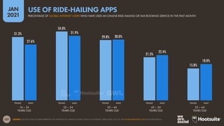 257
JAN
2021
31.3%
34.0%
29.8%
21.3%
15.8%
27.6%
31.9%
30.0%
22.4%
18.0%
SOURCE: GWI (Q3 2020). FIGURES REPRESENT THE FINDINGS OF A BROAD GLOBAL SURVEY OF INTERNET USERS AGED 16 TO 64. SEE GLOBALWEBINDEX.COM FOR MORE DETAILS.
FEMALE MALE FEMALE MALE FEMALE MALE FEMALE MALE FEMALE MALE
16 – 24
YEARS OLD
25 – 34
YEARS OLD
35 – 44
YEARS OLD
45 – 54
YEARS OLD
55 – 64
YEARS OLD
PERCENTAGE OF GLOBAL INTERNET USERS WHO HAVE USED AN ONLINE RIDE-HAILING OR TAXI BOOKING SERVICE IN THE PAST MONTH
USE OF RIDE-HAILING APPS
 