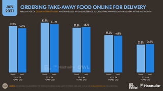 260
JAN
2021
59.4%
63.7%
57.3%
47.7%
35.3%
56.5%
61.9%
58.2%
46.8%
36.1%
SOURCE: GWI (Q3 2020). FIGURES REPRESENT THE FINDINGS OF A BROAD GLOBAL SURVEY OF INTERNET USERS AGED 16 TO 64. SEE GLOBALWEBINDEX.COM FOR MORE DETAILS.
FEMALE MALE FEMALE MALE FEMALE MALE FEMALE MALE FEMALE MALE
16 – 24
YEARS OLD
25 – 34
YEARS OLD
35 – 44
YEARS OLD
45 – 54
YEARS OLD
55 – 64
YEARS OLD
PERCENTAGE OF GLOBAL INTERNET USERS WHO HAVE USED AN ONLINE SERVICE TO ORDER TAKE-AWAY FOOD FOR DELIVERY IN THE PAST MONTH
ORDERING TAKE-AWAY FOOD ONLINE FOR DELIVERY
 