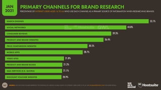 267
JAN
2021
SOURCE: GWI (Q3 2020). FIGURES REPRESENT THE FINDINGS OF A BROAD GLOBAL SURVEY OF INTERNET USERS AGED 16 TO 64. SEE GLOBALWEBINDEX.COM FOR MORE DETAILS.
53.1%
44.8%
39.3%
36.4%
30.5%
28.7%
21.8%
21.2%
21.1%
20.9%
SEARCH ENGINES
SOCIAL NETWORKS
CONSUMER REVIEWS
PRODUCT AND BRAND WEBSITES
PRICE COMPARISON WEBSITES
MOBILE APPS
VIDEO SITES
PRODUCT AND BRAND BLOGS
Q&A SERVICES (E.G. QUORA)
DISCOUNT VOUCHER WEBSITES
PERCENTAGE OF INTERNET USERS AGED 16 TO 64 WHO USE EACH CHANNEL AS A PRIMARY SOURCE OF INFORMATION WHEN RESEARCHING BRANDS
PRIMARY CHANNELS FOR BRAND RESEARCH
 