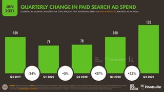 275
JAN
2021
100
76 78
100
132
SOURCE: KENSHOO (JAN 2021). NOTES: VALUES ABOVE EACH BAR REPRESENT INDEXED VALUES COMPARED TO Q4 2019. PERCENTAGES IN THE WHITE CIRCLES SHOW QUARTER-ON-QUARTER
CHANGE. VALUES HAVE BEEN EXTRAPOLATED FROM $7 BILLION IN AD SPEND ACROSS VARIOUS PUBLISHER SITES BY MORE THAN 3,000 ADVERTISER AND AGENCY ACCOUNTS IN 150
COUNTRIES.  COMPARABILITY ADVISORY: KENSHOO RE-BASES ITS SAMPLE EACH QUARTER, SO VALUES MAY NOT MATCH THOSE PUBLISHED IN PREVIOUS REPORTS.
Q4 2019 Q1 2020 Q2 2020 Q3 2020 Q4 2020
-24% +3% +27% +32%
QUARTER-ON-QUARTER CHANGE IN THE TOTAL AMOUNT THAT ADVERTISERS SPENT ON PAID SEARCH ADS, REPORTED AS AN INDEX
QUARTERLY CHANGE IN PAID SEARCH AD SPEND
 