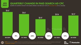 276
JAN
2021
$0.67
$0.61
$0.47
$0.56 $0.57
SOURCE: KENSHOO (JAN 2021). NOTES: VALUES ABOVE EACH BAR REPRESENT AVERAGE COST-PER-CLICK. PERCENTAGES IN THE WHITE CIRCLES SHOW QUARTER-ON-QUARTER CHANGE.
VALUES HAVE BEEN EXTRAPOLATED FROM $7 BILLION IN AD SPEND ACROSS VARIOUS PUBLISHER SITES BY MORE THAN 3,000 ADVERTISER AND AGENCY ACCOUNTS IN 150 COUNTRIES.
 COMPARABILITY ADVISORY: KENSHOO RE-BASES ITS SAMPLE EACH QUARTER, SO VALUES MAY NOT MATCH THOSE PUBLISHED IN PREVIOUS REPORTS.
Q4 2019 Q1 2020 Q2 2020 Q3 2020 Q4 2020
-9% -24% +21% +2%
QUARTER-ON-QUARTER CHANGE IN THE GLOBAL AVERAGE ‘COST-PER-CLICK’ (CPC) OF PAID SEARCH ADS (IN U.S. DOLLARS)
QUARTERLY CHANGE IN PAID SEARCH AD CPC
 
