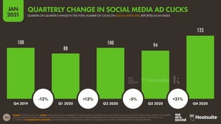 278
JAN
2021
100
88
100 94
123
SOURCE: KENSHOO (JAN 2021). NOTES: VALUES ABOVE EACH BAR REPRESENT INDEXED VALUES COMPARED TO Q4 2019. PERCENTAGES IN THE WHITE CIRCLES SHOW QUARTER-ON-QUARTER
CHANGE. VALUES HAVE BEEN EXTRAPOLATED FROM $7 BILLION IN AD SPEND ACROSS VARIOUS PUBLISHER SITES BY MORE THAN 3,000 ADVERTISER AND AGENCY ACCOUNTS IN 150
COUNTRIES.  COMPARABILITY ADVISORY: KENSHOO RE-BASES ITS SAMPLE EACH QUARTER, SO VALUES MAY NOT MATCH THOSE PUBLISHED IN PREVIOUS REPORTS.
Q4 2019 Q1 2020 Q2 2020 Q3 2020 Q4 2020
-12% +13% -5% +31%
QUARTER-ON-QUARTER CHANGE IN THE TOTAL NUMBER OF CLICKS ON SOCIAL MEDIA ADS, REPORTED AS AN INDEX
QUARTERLY CHANGE IN SOCIAL MEDIA AD CLICKS
 