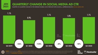 279
JAN
2021
1.1%
0.9%
1.1% 1.0% 1.1%
SOURCE: KENSHOO (JAN 2021). NOTES: VALUES ABOVE EACH BAR REPRESENT AVERAGE CLICK-THROUGH RATES. PERCENTAGES IN THE WHITE CIRCLES SHOW QUARTER-ON-QUARTER
CHANGE. VALUES HAVE BEEN EXTRAPOLATED FROM $7 BILLION IN AD SPEND ACROSS VARIOUS PUBLISHER SITES BY MORE THAN 3,000 ADVERTISER AND AGENCY ACCOUNTS IN 150
COUNTRIES.  COMPARABILITY ADVISORY: KENSHOO RE-BASES ITS SAMPLE EACH QUARTER, SO VALUES MAY NOT MATCH THOSE PUBLISHED IN PREVIOUS REPORTS.
Q4 2019 Q1 2020 Q2 2020 Q3 2020 Q4 2020
-16% +13% -4% +4%
QUARTER-ON-QUARTER CHANGE IN THE AVERAGE GLOBAL CLICK-THROUGH RATE (CLICKS vs. IMPRESSIONS) ON SOCIAL MEDIA ADS
QUARTERLY CHANGE IN SOCIAL MEDIA AD CTR
 