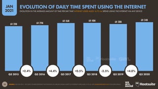 33
JAN
2021
6H 20M 6H 29M
6H 46M 6H 48M 6H 38M
6H 54M
SOURCE: GWI (Q3 2015 – Q3 2020). FIGURES REPRESENT THE FINDINGS OF A BROAD GLOBAL SURVEY OF INTERNET USERS AGED 16 TO 64. SEE GLOBALWEBINDEX.COM FOR MORE DETAILS.
Q3 2015 Q3 2016 Q3 2017 Q3 2018 Q3 2019 Q3 2020
+2.4% +4.4% +0.5% -2.5% +4.0%
EVOLUTION IN THE AVERAGE AMOUNT OF TIME PER DAY THAT INTERNET USERS AGED 16 TO 64 SPEND USING THE INTERNET VIA ANY DEVICE
EVOLUTION OF DAILY TIME SPENT USING THE INTERNET
 