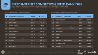43
JAN
2021
SOURCE: OOKLA SPEEDTEST (JAN 2021). FIGURES REPRESENT AVERAGE DOWNLOAD SPEEDS FOR FIXED INTERNET CONNECTIONS IN DECEMBER 2020, WITH COMPARISONS TO AVERAGE
DOWNLOAD SPEEDS IN DECEMBER 2019. *NOTE: ONLY INCLUDES COUNTRIES AND TERRITORIES WITH POPULATIONS OF AT LEAST 50,000 PEOPLE FOR WHICH RELEVANT DATA ARE AVAILABLE IN
JANUARY 2021.
FASTEST FIXED INTERNET CONNECTION SPEEDS SLOWEST FIXED INTERNET CONNECTION SPEEDS
# COUNTRY / TERRITORY MBPS ▲ Y-O-Y # COUNTRY / TERRITORY MBPS ▲ Y-O-Y
01 THAILAND 308.35 +146.4%
02 SINGAPORE 245.31 +22.6%
03 HONG KONG 226.80 +37.6%
04 ROMANIA 190.60 +31.5%
05 SWITZERLAND 188.88 +30.9%
06 DENMARK 185.36 +54.6%
07 HUNGARY 183.29 +43.1%
08 FRANCE 178.87 +36.3%
09 U.S.A. 173.67 +32.8%
10 ANDORRA 172.81 +59.4%
173 TURKMENISTAN 3.09 +80.7%
172 CUBA 4.30 -19.9%
171 YEMEN 4.67 +6.4%
170 ALGERIA 5.29 +34.9%
169 MAURITANIA 5.90 +20.2%
168 SUDAN 6.23 -8.5%
167 SYRIA 8.54 +16.8%
166 DEM. REP. OF THE CONGO 8.78 +40.5%
165 AFGHANISTAN 8.91 +28.8%
164 TUNISIA 9.52 +4.4%
COUNTRIES AND TERRITORIES* WITH THE FASTEST AND SLOWEST FIXED INTERNET CONNECTION SPEEDS
FIXED INTERNET CONNECTION SPEED RANKINGS
 