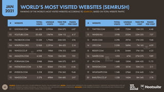 49
JAN
2021
SOURCE: SEMRUSH (JAN 2021). FIGURES REPRESENT TRAFFIC FOR DECEMBER 2020. NOTES: ‘UNIQUE VISITS’ REPRESENTS THE NUMBER OF DISTINCT ‘IDENTITIES’ ACCESSING EACH SITE, BUT
MAY NOT REPRESENT UNIQUE INDIVIDUALS, AS SOME PEOPLE MAY USE MULTIPLE DEVICES OR BROWSERS. ADVISORY: SOME WEBSITES FEATURED IN THIS RANKING MAY CONTAIN ADULT
CONTENT. PLEASE USE CAUTION WHEN VISITING UNKNOWN SITES.
# WEBSITE
TOTAL
VISITS
UNIQUE
VISITS
TIME PER
VISIT
PAGES
PER VISIT
# WEBSITE
TOTAL
VISITS
UNIQUE
VISITS
TIME PER
VISIT
PAGES
PER VISIT
01 GOOGLE.COM 66.52B 2,995M 23M 07S 6.87
02 YOUTUBE.COM 20.42B 1,947M 33M 11S 4.17
03 FACEBOOK.COM 15.52B 1,794M 23M 02S 5.96
04 WIKIPEDIA.ORG 12.96B 2,291M 8M 42S 2.14
05 YAHOO.CO.JP 4.90B 198M 17M 31S 6.80
06 AMAZON.COM 4.34B 753M 13M 08S 7.01
07 PORNHUB.COM 3.94B 594M 14M 07S 8.91
08 INSTAGRAM.COM 3.76B 836M 17M 23S 4.46
09 XVIDEOS.COM 3.51B 523M 17M 36S 9.46
10 YAHOO.COM 3.37B 498M 15M 48S 3.97
11 TWITTER.COM 3.24B 723M 15M 21S 4.48
12 YANDEX.RU 2.95B 202M 22M 35S 7.57
13 XNXX.COM 2.29B 397M 17M 35S 9.68
14 LIVE.COM 2.20B 369M 7M 16S 4.09
15 REDDIT.COM 2.17B 344M 17M 10S 4.23
16 NAVER.COM 1.81B 67M 27M 07S 9.89
17 VK.COM 1.66B 150M 26M 43S 11.73
18 FANDOM.COM 1.49B 351M 10M 51S 3.11
19 WHATSAPP.COM 1.34B 276M 21M 44S 1.54
20 RAKUTEN.CO.JP 1.33B 143M 8M 34S 5.74
RANKING OF THE WORLD’S MOST VISITED WEBSITES ACCORDING TO SEMRUSH, BASED ON TOTAL WEBSITE TRAFFIC
WORLD’S MOST VISITED WEBSITES (SEMRUSH)
 