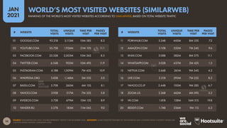 50
JAN
2021
SOURCE: SIMILARWEB (JAN 2021). FIGURES REPRESENT TRAFFIC FOR DECEMBER 2020. ADVISORY: SOME WEBSITES FEATURED IN THIS RANKING MAY CONTAIN ADULT CONTENT. PLEASE USE
CAUTION WHEN VISITING UNKNOWN SITES.
# WEBSITE
TOTAL
VISITS
UNIQUE
VISITS
TIME PER
VISIT
PAGES
PER VISIT
# WEBSITE
TOTAL
VISITS
UNIQUE
VISITS
TIME PER
VISIT
PAGES
PER VISIT
01 GOOGLE.COM 92.21B 3,113M 10M 58S 8.3
02 YOUTUBE.COM 35.75B 1,926M 21M 10S 11.1
03 FACEBOOK.COM 25.33B 2,003M 10M 36S 8.3
04 TWITTER.COM 6.54B 902M 10M 49S 11.9
05 INSTAGRAM.COM 6.18B 1,009M 7M 45S 10.9
06 WIKIPEDIA.ORG 5.83B 1,148M 3M 55S 3.0
07 BAIDU.COM 5.70B 260M 6M 15S 8.1
08 YAHOO.COM 3.95B 517M 7M 35S 5.8
09 XVIDEOS.COM 3.75B 479M 10M 13S 8.9
10 YANDEX.RU 3.27B 183M 11M 06S 9.0
11 PORNHUB.COM 3.24B 445M 8M 33S 7.2
12 AMAZON.COM 3.10B 552M 7M 24S 9.6
13 XNXX.COM 3.08B 382M 8M 27S 11.1
14 WHATSAPP.COM 3.02B 457M 2M 42S 1.5
15 NETFLIX.COM 2.66B 261M 9M 54S 4.3
16 LIVE.COM 2.51B 293M 7M 25S 8.2
17 YAHOO.CO.JP 2.44B 100M 9M 28S 6.7
18 ZOOM.US 2.26B 462M 4M 09S 3.2
19 VK.COM 1.81B 128M 16M 51S 19.8
20 REDDIT.COM 1.74B 236M 9M 11S 6.3
RANKING OF THE WORLD’S MOST VISITED WEBSITES ACCORDING TO SIMILARWEB, BASED ON TOTAL WEBSITE TRAFFIC
WORLD’S MOST VISITED WEBSITES (SIMILARWEB)
 