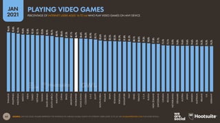 62
JAN
2021
SOURCE: GWI (Q3 2020). FIGURES REPRESENT THE FINDINGS OF A BROAD GLOBAL SURVEY OF INTERNET USERS AGED 16 TO 64. SEE GLOBALWEBINDEX.COM FOR MORE DETAILS.
96.6%
95.8%
94.5%
93.0%
92.8%
92.5%
92.1%
92.0%
90.9%
90.7%
88.9%
88.6%
87.3%
87.1%
86.9%
86.6%
86.3%
85.9%
85.1%
83.6%
82.5%
82.5%
82.3%
81.9%
81.8%
81.3%
80.1%
80.0%
79.3%
78.8%
77.8%
77.7%
75.5%
75.1%
74.9%
74.8%
74.6%
74.6%
74.6%
74.5%
74.3%
74.3%
74.2%
THAILAND
PHILIPPINES
INDONESIA
MEXICO
INDIA
TURKEY
VIETNAM
TAIWAN
SAUDI
ARABIA
SOUTH
AFRICA
MALAYSIA
CHINA
BRAZIL
ARGENTINA
WORLDWIDE
HONG
KONG
COLOMBIA
U.A.E.
EGYPT
SOUTH
KOREA
POLAND
SPAIN
ROMANIA
PORTUGAL
SINGAPORE
ITALY
ISRAEL
FRANCE
U.S.A.
RUSSIA
NEW
ZEALAND
SWITZERLAND
CANADA
BELGIUM
NETHERLANDS
DENMARK
AUSTRIA
JAPAN
SWEDEN
AUSTRALIA
IRELAND
U.K.
GERMANY
PERCENTAGE OF INTERNET USERS AGED 16 TO 64 WHO PLAY VIDEO GAMES ON ANY DEVICE
PLAYING VIDEO GAMES
 