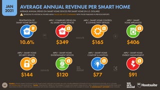 68
JAN
2021
SOURCE: STATISTA MARKET OUTLOOK FOR THE SMART HOME CATEGORY (ACCESSED JAN 2021). FIGURES REPRESENT ESTIMATES OF FULL-YEAR REVENUE FOR 2020, IN U.S. DOLLARS.
SEE STATISTA.COM FOR MORE DETAILS. *NOTES: “PENETRATION” REFERS TO THE NUMBER OF HOMES WITH SMART HOME DEVICES; “ARPU” REFERS TO AVERAGE REVENUE PER HOME WITH
EACH KIND OF DEVICE. ARPU FOR SUB-CATEGORIES MAY EXCEED COMBINED ARPU DUE TO DIFFERENCES IN THE NUMBER OF HOMES.  COMPARABILITY ADVISORY: BASE CHANGES.
ARPU*: SMART HOME
SECURITY DEVICES
ARPU*: SMART HOME
ENTERTAINMENT DEVICES
ARPU*: SMART HOME
COMFORT & LIGHTING
ARPU*: SMART HOME
ENERGY MANAGEMENT
PENETRATION OF
SMART HOME DEVICES*
ARPU*: COMBINED SPEND ON
ALL SMART HOME DEVICES
ARPU*: SMART HOME CONTROL
& CONNECTIVITY DEVICES
ARPU*: SMART
HOME APPLIANCES
$144 $120 $77 $91
10.6% $349 $165 $406
AVERAGE ANNUAL SPEND ON SMART HOME DEVICES PER SMART HOME (IN U.S. DOLLARS)
AVERAGE ANNUAL REVENUE PER SMART HOME
! REVISIONS TO HISTORICAL FIGURES MEAN VALUES ARE NOT COMPARABLE WITH THOSE PUBLISHED IN PREVIOUS REPORTS
 
