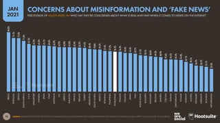70
JAN
2021
SOURCE: REUTERS INSTITUTE FOR THE STUDY OF JOURNALISM DIGITAL NEWS REPORT 2020. FIGURES REPRESENT THE FINDINGS OF A BROAD GLOBAL SURVEY OF ADULTS AGED 18 AND ABOVE.
84.0%
75.7%
75.6%
71.6%
67.5%
65.2%
65.2%
65.1%
64.6%
63.9%
62.9%
62.8%
62.8%
62.4%
62.2%
61.6%
60.4%
59.8%
59.5%
57.6%
57.2%
56.4%
56.4%
54.6%
54.4%
53.7%
51.5%
50.7%
50.0%
49.2%
48.9%
45.6%
45.5%
45.4%
45.0%
42.1%
39.7%
36.9%
36.5%
35.1%
32.3%
BRAZIL
PORTUGAL
KENYA
SOUTH
AFRICA
U.S.A.
SINGAPORE
CANADA
SPAIN
CHILE
AUSTRALIA
U.K.
GREECE
MALAYSIA
FRANCE
IRELAND
TURKEY
ARGENTINA
SOUTH
KOREA
MEXICO
ROMANIA
PHILIPPINES
WORLDWIDE
FINLAND
CROATIA
JAPAN
ITALY
HONG
KONG
BULGARIA
HUNGARY
BELGIUM
SWEDEN
CZECHIA
TAIWAN
SWITZERLAND
POLAND
NORWAY
AUSTRIA
DENMARK
GERMANY
SLOVAKIA
NETHERLANDS
PERCENTAGE OF ADULTS AGED 18+ WHO SAY THEY’RE CONCERNED ABOUT WHAT IS REAL AND FAKE WHEN IT COMES TO NEWS ON THE INTERNET
CONCERNS ABOUT MISINFORMATION AND ‘FAKE NEWS’
 