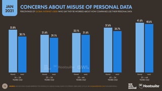 73
JAN
2021
35.8%
31.6%
33.1%
37.6%
41.6%
30.1% 29.1%
31.6%
34.7%
40.6%
SOURCE: GWI (Q3 2020). FIGURES REPRESENT THE FINDINGS OF A BROAD GLOBAL SURVEY OF INTERNET USERS AGED 16 TO 64. SEE GLOBALWEBINDEX.COM FOR MORE DETAILS.
FEMALE MALE FEMALE MALE FEMALE MALE FEMALE MALE FEMALE MALE
16 – 24
YEARS OLD
25 – 34
YEARS OLD
35 – 44
YEARS OLD
45 – 54
YEARS OLD
55 – 64
YEARS OLD
PERCENTAGE OF GLOBAL INTERNET USERS WHO SAY THEY’RE WORRIED ABOUT HOW COMPANIES USE THEIR PERSONAL DATA
CONCERNS ABOUT MISUSE OF PERSONAL DATA
 