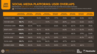 96
JAN
2021
SOURCE: GWI (Q3 2020). SEE GLOBALWEBINDEX.COM FOR MORE DETAILS. *NOTES: ONLY INCLUDES USERS AGED 16 TO 64. DOES NOT INCLUDE USERS IN CHINA. PERCENTAGES REPRESENT
THE USERS OF THE PLATFORM IDENTIFIED IN THE LEFT-HAND COLUMN WHO ALSO USE THE PLATFORM IDENTIFIED IN THE ROW AT THE TOP OF EACH COLUMN. PERCENTAGES IN THE “WHO USE
ANY OTHER PLATFORM” COLUMN REPRESENT USERS WHO USE ANY OTHER SOCIAL MEDIA PLATFORM, INCLUDING PLATFORMS NOT LISTED IN THIS TABLE.
WHO USE ANY
OTHER PLATFORM
WHO ALSO
USE FACEBOOK
WHO ALSO
USE YOUTUBE
WHO ALSO
USE INSTAGRAM
WHO ALSO
USE REDDIT
WHO ALSO
USE SNAPCHAT
WHO ALSO
USE TWITTER
WHO ALSO
USE TIKTOK
WHO ALSO
USE PINTEREST
FACEBOOK USERS 98.9% 100.0% 92.3% 74.8% 17.7% 29.6% 53.8% 35.8% 35.2%
YOUTUBE USERS 98.7% 81.4% 100.0% 72.9% 17.6% 28.9% 52.0% 34.6% 34.3%
INSTAGRAM USERS 99.8% 85.5% 94.5% 100.0% 20.6% 35.3% 60.7% 40.5% 39.6%
REDDIT USERS 100.0% 84.1% 94.7% 85.5% 100.0% 56.8% 76.1% 56.5% 64.3%
SNAPCHAT USERS 99.9% 85.3% 94.4% 89.0% 34.4% 100.0% 68.3% 57.9% 53.8%
TWITTER USERS 99.8% 86.9% 95.3% 85.7% 25.9% 38.2% 100.0% 42.5% 42.3%
TIKTOK USERS 99.7% 85.0% 93.3% 84.2% 28.2% 47.7% 62.5% 100.0% 47.0%
PINTEREST USERS 99.8% 85.5% 94.6% 84.1% 32.9% 45.3% 63.7% 48.1% 100.0%
PERCENTAGE OF USERS AGED 16 TO 64* OF EACH SOCIAL MEDIA PLATFORM WHO USE OTHER SOCIAL MEDIA PLATFORMS
SOCIAL MEDIA PLATFORMS: USER OVERLAPS
! THE PLATFORMS INCLUDED IN THE “WHO USE ANY OTHER PLATFORM” COLUMN HAVE CHANGED, SO VALUES ARE NOT COMPARABLE WITH THOSE PUBLISHED IN PREVIOUS REPORTS
 