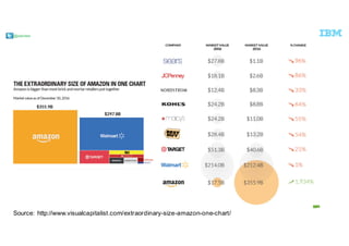 @pieroleo
Source:   http://www.visualcapitalist.com/extraordinary-­size-­amazon-­one-­chart/
 