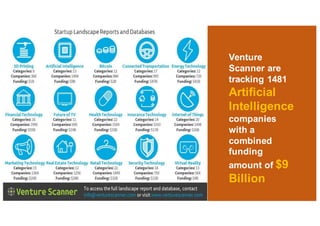 Venture  
Scanner  are  
tracking 1481  
Artificial
Intelligence  
companies  
with  a  
combined
funding
amount of  $9  
Billion
 