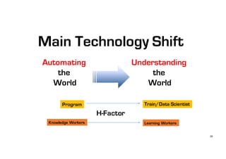 29
Automating
the
World
Understanding
the
World
Main Technology Shift
H-Factor
Program Train/Data Scientist
Knowledge Workers Learning Workers
 