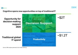 @pieroleo
Opportunity for  
decision-­making
support
2025
Cognitive  opens  new  opportunities  on  top  of  traditional  IT
Traditional global
IT  spend
Source:  IBM  analysis  presented  to  the  Investor  Briefings  
~$2T
~$1.2T
 