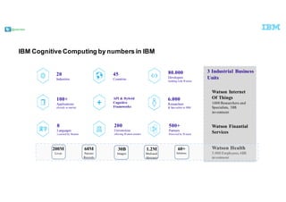 @pieroleo
IBM  Cognitive  Computing  by  numbers  in  IBM
45
Countries
100+
Applications
already in market
6.000
Researchers
& Specialists in IBM
8
Languages
Learned by Watson
200
Universities
offering Watson courses
500+
Partners
Powered by Watson
API & Hybrid
Cognitive
Frameworks
20
Industries
80.000
Developers
building with Watson
3 Industrial Business
Units
Watson Health
5.000 Employees, 6B$
investment
Watson Internet
Of Things
1000 Researchers and
Specialists, 3B$
investment
Watson Finantial
Services
200M
Lives
60M
Patient
Records
30B
Images
1.2M
Mediacal
Abstracts
60+
Solutions
 