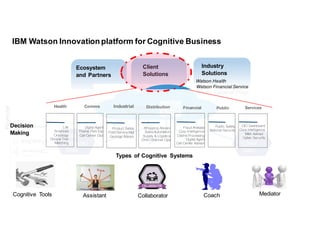 Ecosystem
and  Partners
Industry  
Solutions
Client
Solutions
IBM  
Provided
Data
Private
Client
Data
IBM  Watson  Innovation  platform  for  Cognitive  Business
Financial
Watson  Health
Watson  Financial  Service
Watson  Internet  of  Things
Hybrid  Watson  
Frameworks
Watson
Services
Comms Industrial Distribution Financial Public ServicesHealth
Fraud Analysis
Corp Intelligence
Claims Processing
Digital Agent
Call Center Advisor
Public Safety
National Security
Shopping Advisor
Sales Automation
Supply & Logistics
Omni-Channel Ops
Product Safety
Field Service Mgt
Geology Advisor
Digital Agent
Theme Park Exp
Call Center Ops
CIO Dashboard
Corp Intelligence
M&A Advisor
Cyber Security
Life
Sciences
Oncology
Clinical Trial
Matching
AssistantCognitive   Tools Collaborator Coach Mediator
Types   of  Cognitive   Systems
Decision  
Making
 