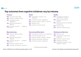 @pieroleo
Top  outcomes  from  cognitive  initiatives  vary  by  industry
Finance
49% Increased  market   agility
46% Improved   customer  service
43% Increased  customer  
engagement
43% Improved   productivity   &  
efficiency
42% Improved   security  &   compliance,  
reduced   risk
Retail
56% Personalized   customer   /  user  
experience
56% Increased  customer   engagement
56% Improved   decision   making   &   planning  
56% Reduced   costs
55% Improved   customer  service
Health
66% Accelerated   innovation   of  
new  products  /  services
66% Improved   productivity   &  
efficiency
64% Improved   security  &  compliance,  
reduced   risk
62% Reduced   costs
59% Improved   customer  service
Manufacturing
64% Improved   decision   making  
&  planning  
58% Improved   productivity   &  
efficiency
54% Improved   security  &   compliance,  
reduced   risk
52% Improved   customer  service
49% Enhanced   the  learning   experience
Government/Education
54% Personalized   customer   /  user   experience
50% Improved   customer  service
37% Improved   decision   making   &   planning  
36% Improved   productivity   &  efficiency
33% Increased  customer   engagement
Professional  Services
40% Reduced   costs
36% Personalized   customer/user  
experience
36% Improved   customer  service
36% Expanded   ecosystem
34% Accelerated   innovation   of  new  
products  /  services
%  achieving  outcome  with  cognitive
Source:  An  IBM  study  of  over  600  early  cognitive  adopters  -­ 2016 Full  report:  http://www.ibm.com/cognitive/advantage-­reports/
 