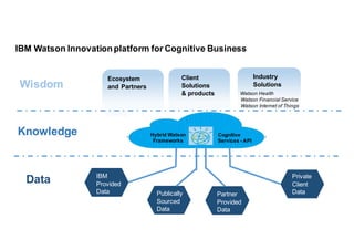 Ecosystem
and  Partners
Industry  
Solutions
Client
Solutions
&  products
IBM  
Provided
Data Publically
Sourced
Data
Partner
Provided
Data
Private
Client
Data
IBM  Watson  Innovation  platform  for  Cognitive  Business
Watson  Health
Watson  Financial  Service
Watson  Internet  of  Things
Hybrid  Watson  
Frameworks
Cognitive
Services  -­ API
Data
Knowledge
Wisdom
 