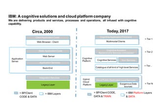 Legacy  Layer
Catalogue  of  all  kind  of  high  level  Services
Cognitive  Services
Multimodal  Clients
Cognitive
Platform
IBM:  A  cognitive  solutions  and  cloud  platform  company
We  are  delivering   products   and  services,   processes   and  operations,   all  infused   with  cognitive  
capability.
Cognitive  Application  Front-­end
Cognitive  Assistant  
Backend  and  Services  orchestrator
Application  
Services
Cloud  Public-­Dedicated-­Local  Services
=  BP/Client  CODE,  
DATA  &  TRAIN
=  IBM  Platform Layers
&  DATA
=  Tier  1
=  Tier  2
=  Tier  N
Hybrid
Cloud
Platform Exogenous  Data
sources
=  Tier  ..
Legacy  Layer
Back-­End
Web  Server
Web  Browser  -­ Client
Application
Server
Client  Application  Code
Static  Application  Code
Application  Services
Integration  Services
Circa,  2000 Today,  2017
=  BP/Client  
CODE  &  DATA
=  IBM  Layers
Your  Services
 