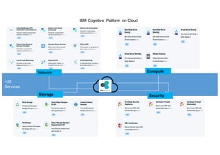 >20  
Services
Network
Storage Security
Compute
IBM  Cognitive   Platform   on  Cloud
 