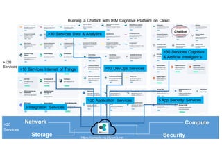 Network Compute>20  
Services
Storage Security
>30  Services  Data  &  Analytics  
>10  Services  Internet   of  Things
>30  Services  Cognitive
&  Artificial   Intelligence
3  Integration   Services
>10  DevOps Services
5  App  Security  Services
https://console.ng.bluemix.net
>20  Application   Services
ChatBot
>120  
Services
Building   a  Chatbot with  IBM  Cognitive   Platform   on  Cloud
 