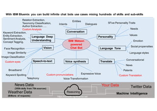 IBM  Watson  
powered
Chat  Bot
Dialogues
Conversation
Intents
Entities
Emotion
Language   Tone
Social  propensities
Language  styles
Translate
Conversational
News
Patents
Custom  Translation
Voice  synthesis
Expressive  Voice
Voice  Transformation
Custom  pronunciations
Speech-­to-­text
Telephony
Broadband
Keyword  Spotting
Language   Deep
Understanding
Keyword  Extraction,  
Entity Extraction,  
SentimentAnalysis,  
Concept Tagging,  
Relation  Extraction,  
Taxonomy Classification,  
Author  Extraction…..  
Custom  Analysis
VisionFace  Recognition
Image  Classification
Custom  eyes
Image  Similarity
Personality
5Five  Personality  Traits
Needs
Values
With  IBM  Bluemix you  can  build  infinite   chat   bots  use  cases   mixing   hundreds   of  skills   and  sub-­skills
News  Data
(300k  daily from  70k  sources)
Twitter Data
Weather Data
(Billions  of  requests)
Machine   Intelligence
https://console.ng.bluemix.net
Reasoning
Your  Data
 
