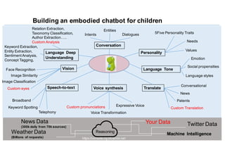 News  Data
(300k  daily from  70k  sources)
Twitter Data
Weather Data
(Billions  of  requests)
Machine   Intelligence
https://console.ng.bluemix.net
Conversation
Intents
Entities
Dialogues
Language   Tone
Personality
TranslateVoice  synthesisSpeech-­to-­text
Expressive  Voice
Voice  Transformation
Conversational
News
Patents
Custom  Translation
5Five  Personality  Traits
Needs
Values
Language   Deep
Understanding
Keyword  Extraction,  
Entity Extraction,  
SentimentAnalysis,  
Concept Tagging,  
VisionFace  Recognition
Image  Classification
Custom  eyes
Image  Similarity
Reasoning
Custom  pronunciations
Emotion
Social  propensities
Language  styles
Telephony
Broadband
Keyword  Spotting
Relation  Extraction,  
Taxonomy Classification,  
Author  Extraction…..  
Custom  Analysis
Your  Data
Building  an  embodied  chatbot for  children
 