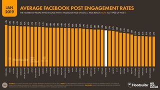 103
2019
JAN
SOURCE: LOCOWISE (JANUARY 2019). FIGURES REPRESENT AVERAGES FOR Q4 2018. *NOTE: FIGURES REPRESENT AVERAGES FOR A BROAD RANGE OF DIFFERENT PAGES. ON AVERAGE,
PAGES WITH LARGER AUDIENCES (I.E. GREATER NUMBERS OF ‘PAGE LIKES’) WILL EXPERIENCE LOWER LEVELS OF ENGAGEMENT. ADVISORY: MANY LARGE BRAND PAGES WILL EXPERIENCE
SIGNIFICANTLY LOWER LEVELS OF ENGAGEMENT COMPARED TO THE AVERAGES QUOTED HERE.
4.3%
4.2%
4.2%
4.2%
4.2%
4.2%
4.2%
4.1%
4.1%
4.1%
4.1%
4.0%
4.0%
4.0%
4.0%
4.0%
4.0%
4.0%
4.0%
4.0%
4.0%
3.9%
3.9%
3.9%
3.8%
3.8%
3.8%
3.8%
3.7%
3.7%
3.6%
3.5%
3.5%
3.4%
3.3%
3.2%
3.2%
3.1%
3.1%
3.1%
3.1%
INDONESIA
BRAZIL
AUSTRIA
NETHERLANDS
GERMANY
NEWZEALAND
FRANCE
JAPAN
SAUDIARABIA
PHILIPPINES
SWEDEN
CHINA
SINGAPORE
CANADA
THAILAND
MALAYSIA
HONGKONG
TURKEY
INDIA
SPAIN
SOUTHAFRICA
AUSTRALIA
TAIWAN
ARGENTINA
POLAND
U.K.
VIETNAM
WORLDWIDE
U.A.E.
MEXICO
U.S.A.
BELGIUM
NIGERIA
EGYPT
IRELAND
COLOMBIA
SWITZERLAND
PORTUGAL
KENYA
SOUTHKOREA
ITALY
THE NUMBER OF PEOPLE WHO ENGAGE WITH A FACEBOOK PAGE’S POSTS vs. PAGE REACH (NOTE: ALL TYPES OF PAGE*)
AVERAGE FACEBOOK POST ENGAGEMENT RATES
 