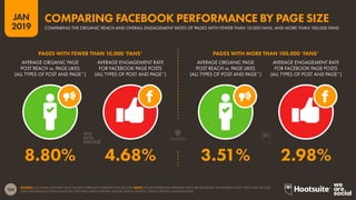 104
2019
JAN
SOURCE: LOCOWISE (JANUARY 2019). FIGURES REPRESENT AVERAGES FOR Q4 2018. NOTE: FIGURES REPRESENT AVERAGES FOR A BROAD RANGE OF DIFFERENT PAGE TYPES, AND INCLUDE
DATA FOR ORGANIC POSTS AND POSTS WITH PAID MEDIA SUPPORT, ACROSS VIDEOS, PHOTOS, STATUS UPDATES, AND LINK POSTS.
COMPARING FACEBOOK PERFORMANCE BY PAGE SIZE
COMPARING THE ORGANIC REACH AND OVERALL ENGAGEMENT RATES OF PAGES WITH FEWER THAN 10,000 FANS, AND MORE THAN 100,000 FANS
AVERAGE ENGAGEMENT RATE
FOR FACEBOOK PAGE POSTS
(ALL TYPES OF POST AND PAGE*)
AVERAGE ORGANIC PAGE
POST REACH vs. PAGE LIKES
(ALL TYPES OF POST AND PAGE*)
AVERAGE ENGAGEMENT RATE
FOR FACEBOOK PAGE POSTS
(ALL TYPES OF POST AND PAGE*)
AVERAGE ORGANIC PAGE
POST REACH vs. PAGE LIKES
(ALL TYPES OF POST AND PAGE*)
PAGES WITH FEWER THAN 10,000 ‘FANS’ PAGES WITH MORE THAN 100,000 ‘FANS’
3.51%4.68%8.80% 2.98%
 